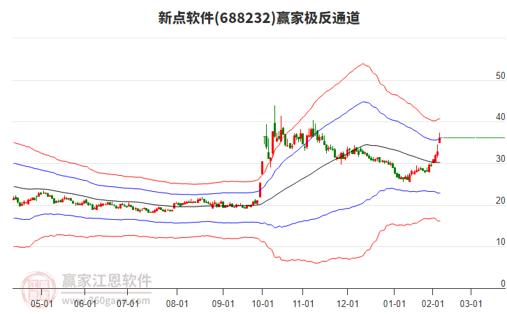 688232新點(diǎn)軟件贏家極反通道工具