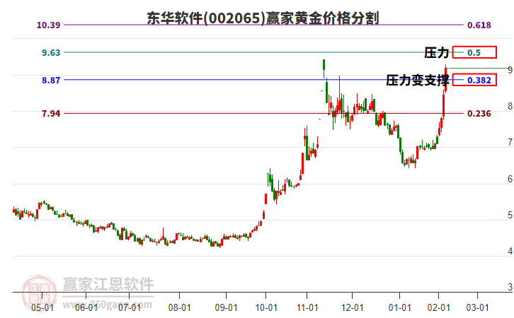 002065東華軟件黃金價(jià)格分割工具 002065東華軟件黃金價(jià)格分割工具