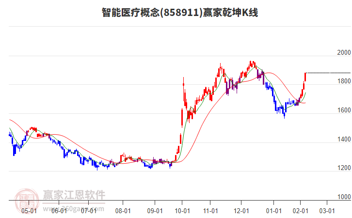 858911智能醫(yī)療贏家乾坤K線工具