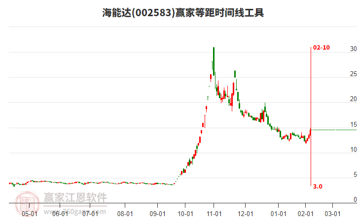 海能达近3日累计涨幅17.01%，进入红色上涨趋势