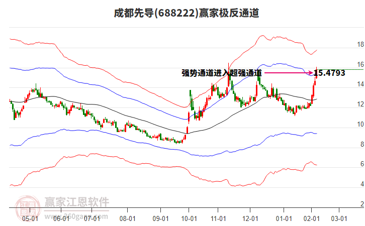 688222成都先導(dǎo)贏家極反通道工具