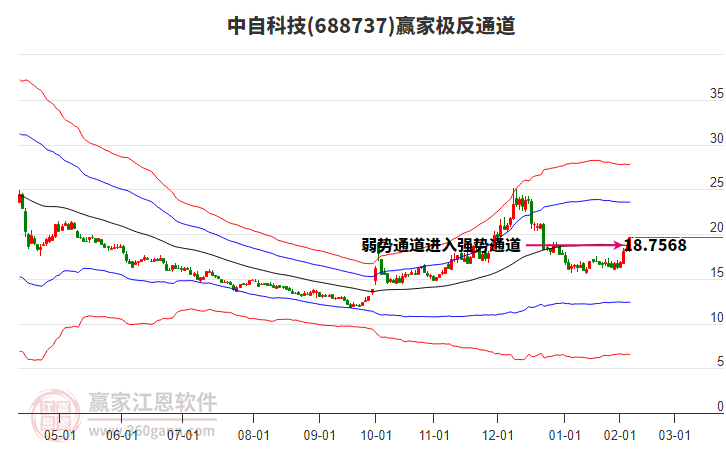 688737中自科技贏家極反通道工具