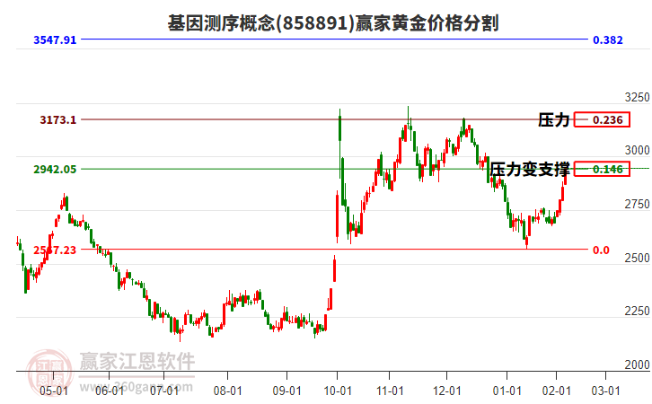 基因測(cè)序概念黃金價(jià)格分割工具