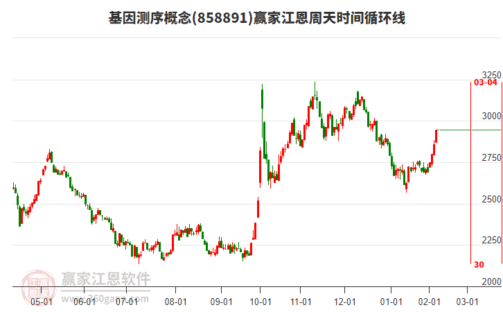 基因測(cè)序概念江恩周天時(shí)間循環(huán)線工具