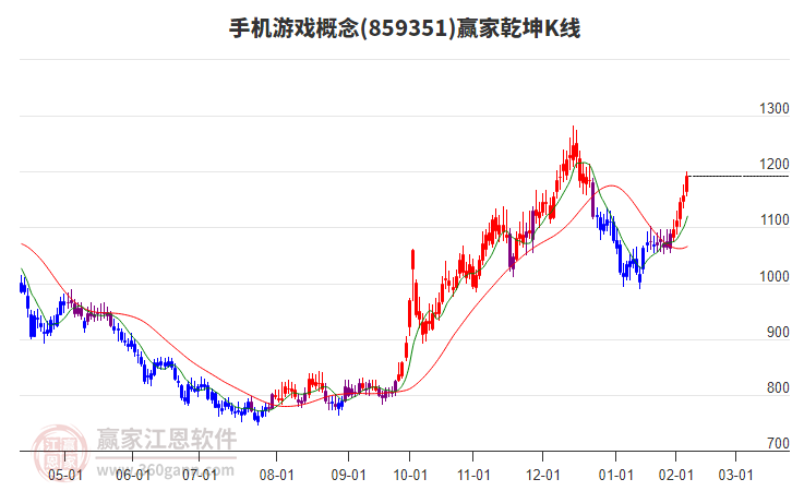 859351手機(jī)游戲贏家乾坤K線工具