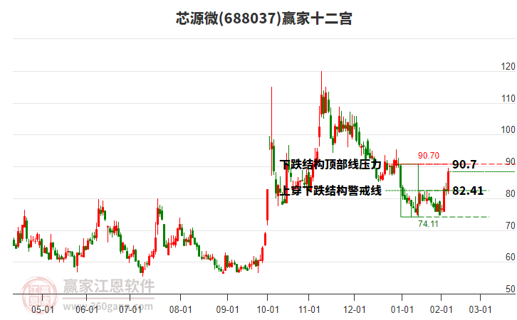 688037芯源微贏家十二宮工具