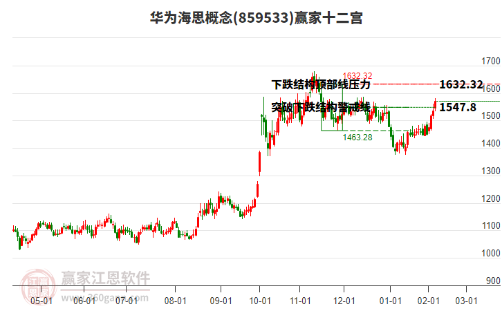 859533華為海思贏家十二宮工具