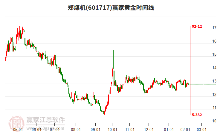 601717鄭煤機黃金時間周期線工具