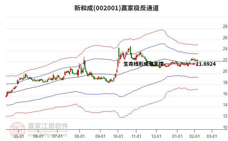 002001新和成贏家極反通道工具