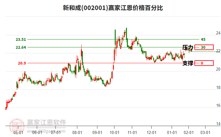 002001新和成江恩價(jià)格百分比工具