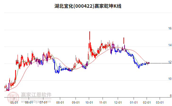 000422湖北宜化贏家乾坤K線工具 000422湖北宜化贏家乾坤K線工具