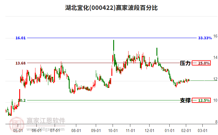 000422湖北宜化波段百分比工具 000422湖北宜化波段百分比工具