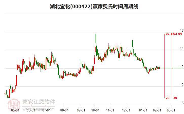 000422湖北宜化費氏時間周期線工具 000422湖北宜化費氏時間周期線工具