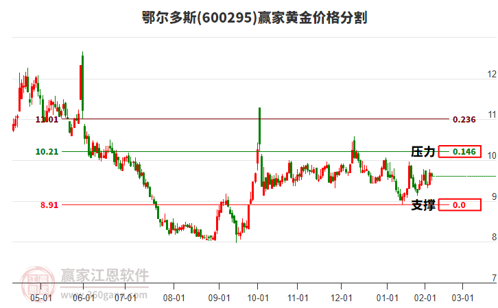 600295鄂爾多斯黃金價格分割工具
