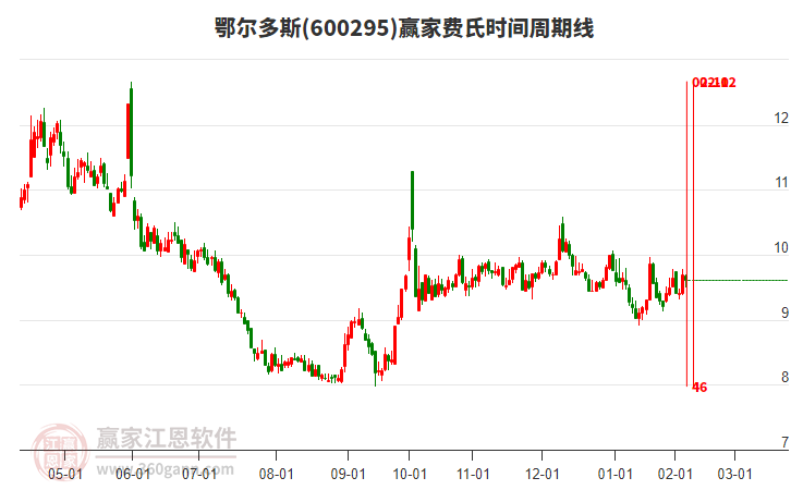 600295鄂爾多斯費(fèi)氏時間周期線工具