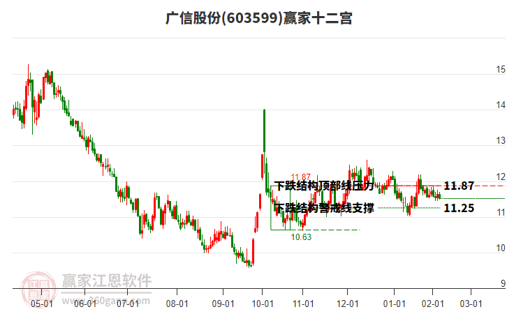 603599廣信股份贏家十二宮工具