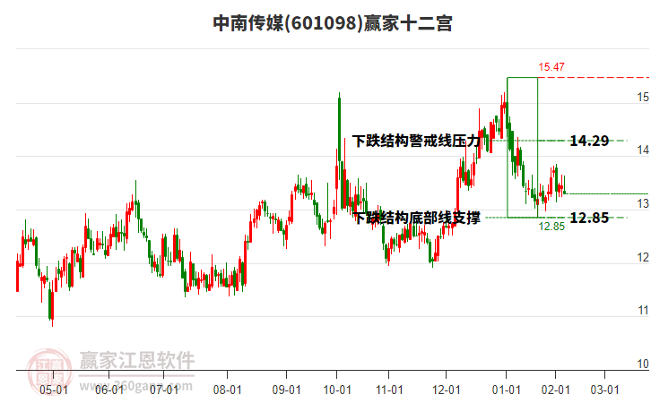 601098中南傳媒贏家十二宮工具 601098中南傳媒贏家十二宮工具