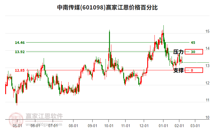 601098中南傳媒江恩價(jià)格百分比工具 601098中南傳媒江恩價(jià)格百分比工具