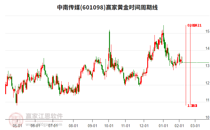 601098中南傳媒黃金時(shí)間周期線工具 601098中南傳媒黃金時(shí)間周期線工具