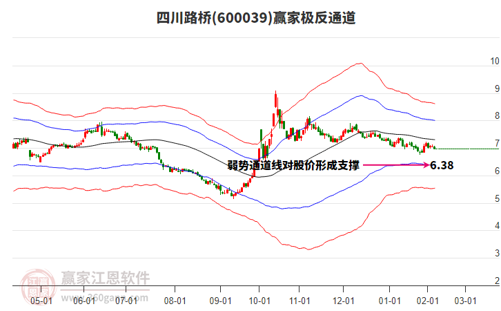 600039四川路橋贏家極反通道工具 600039四川路橋贏家極反通道工具
