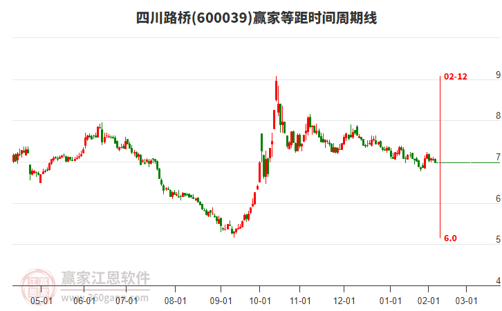 600039四川路橋等距時(shí)間周期線工具 600039四川路橋等距時(shí)間周期線工具