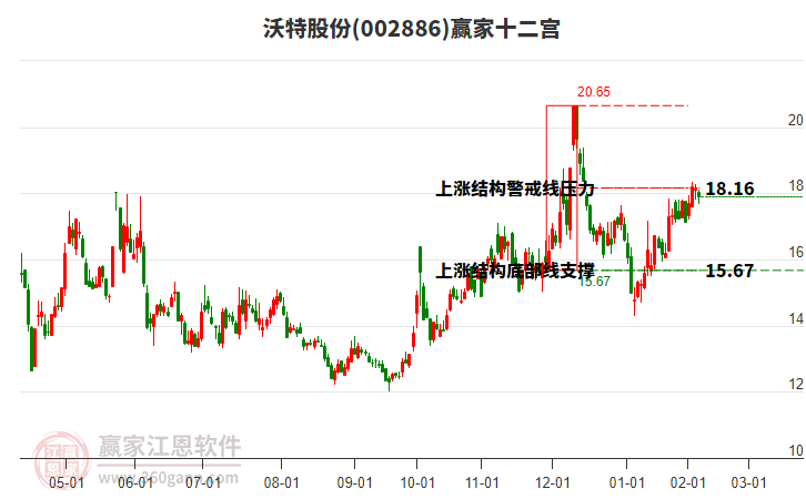 002886沃特股份贏家十二宮工具