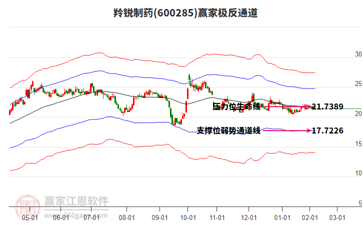 600285羚銳制藥贏家極反通道工具