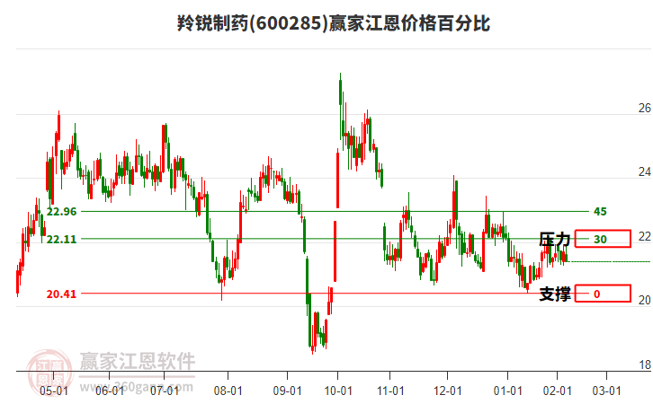 600285羚銳制藥江恩價(jià)格百分比工具