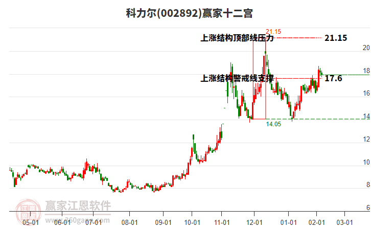 002892科力爾贏家十二宮工具
