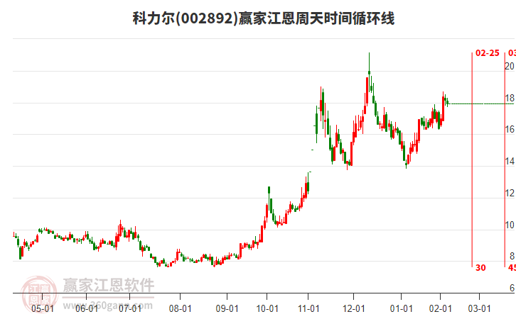 002892科力爾江恩周天時(shí)間循環(huán)線工具
