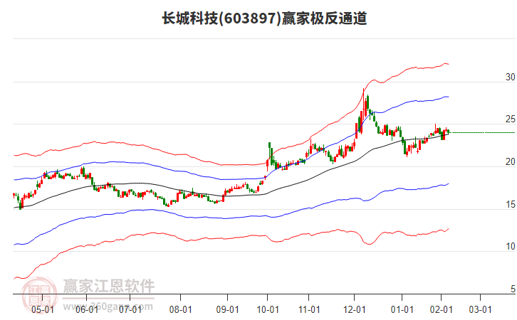 603897長城科技贏家極反通道工具