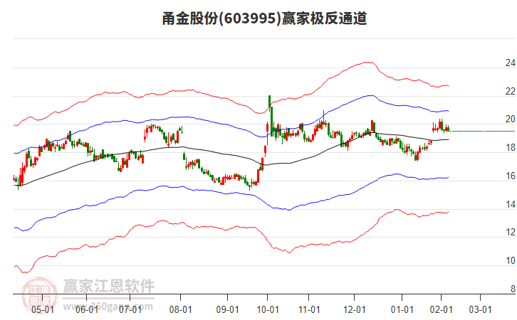 603995甬金股份贏家極反通道工具