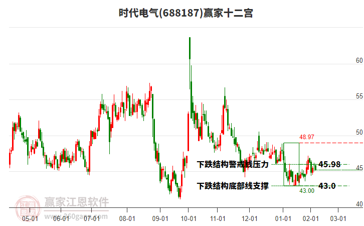 688187時代電氣贏家十二宮工具
