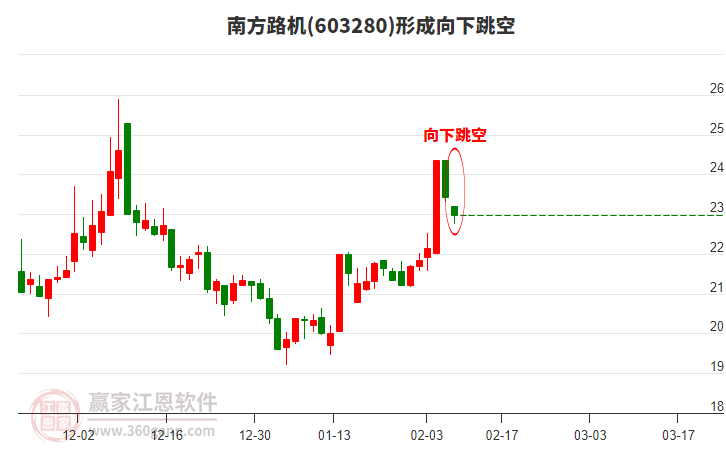 南方路机603280形成向下跳空形态，一带一路概念涨幅0.53%