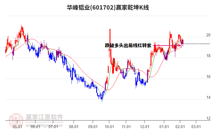 601702華峰鋁業(yè)贏家乾坤K線工具