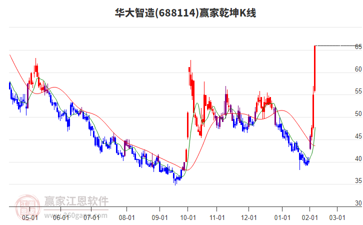 688114華大智造贏家乾坤K線工具