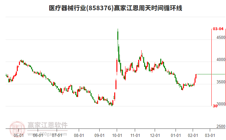 醫(yī)療器械行業(yè)江恩周天時(shí)間循環(huán)線工具