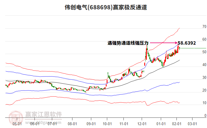 688698偉創(chuàng)電氣贏家極反通道工具