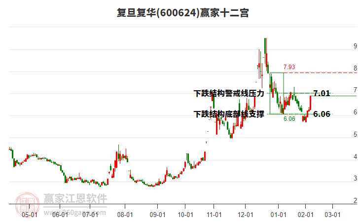 600624復(fù)旦復(fù)華贏家十二宮工具