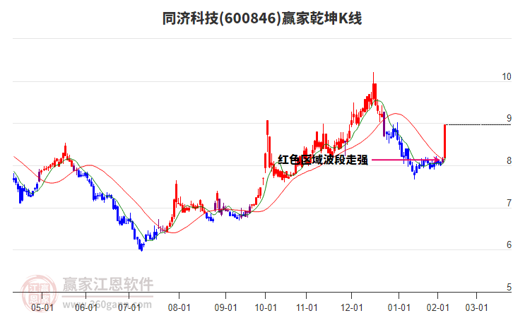 600846同濟(jì)科技贏家乾坤K線工具 600846同濟(jì)科技贏家乾坤K線工具