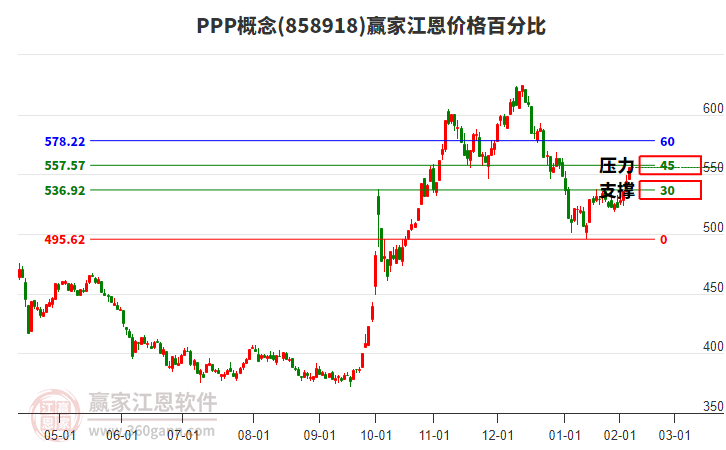 PPP概念江恩價格百分比工具 PPP概念江恩價格百分比工具