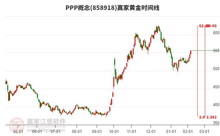 PPP概念黃金時間周期線工具 PPP概念黃金時間周期線工具