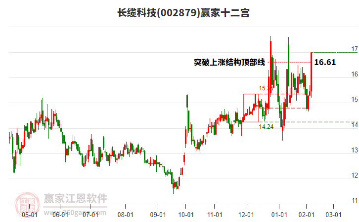 002879長纜科技贏家十二宮工具 002879長纜科技贏家十二宮工具
