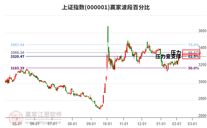 沪指赢家波段百分比工具