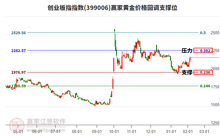 創(chuàng)業(yè)板指