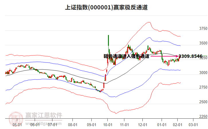 滬指贏家極反通道工具