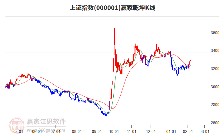 沪指赢家乾坤K线工具