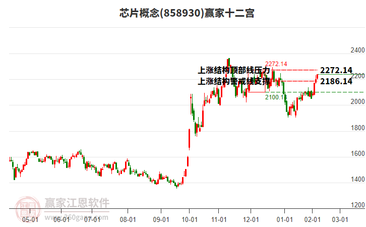 858930芯片贏家十二宮工具 858930芯片贏家十二宮工具
