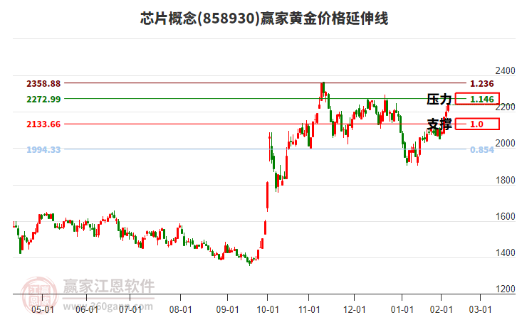 芯片概念黃金價(jià)格延伸線工具 芯片概念黃金價(jià)格延伸線工具