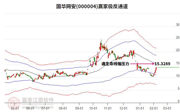 000004國(guó)華網(wǎng)安贏家極反通道工具 000004國(guó)華網(wǎng)安贏家極反通道工具